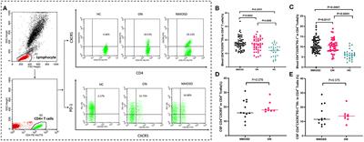 Association of Circulating T Follicular Helper Cells With Idiopathic Optic Neuritis and Neuromyelitis Optica Spectrum Disorders